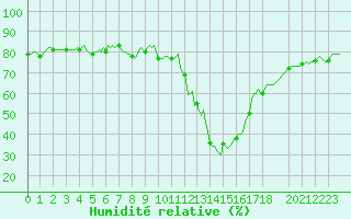 Courbe de l'humidit relative pour Prads-Haute-Blone (04)