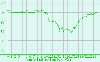 Courbe de l'humidit relative pour Nlu / Aunay-sous-Auneau (28)