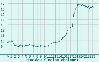 Courbe de l'humidex pour Nancy - Essey (54)