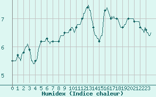 Courbe de l'humidex pour Ticheville - Le Bocage (61)