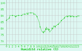Courbe de l'humidit relative pour Trgueux (22)