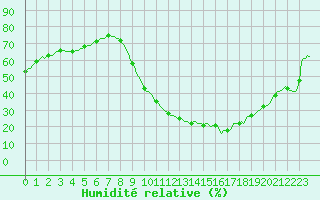 Courbe de l'humidit relative pour Bras (83)