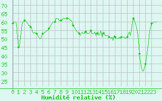 Courbe de l'humidit relative pour Violay (42)