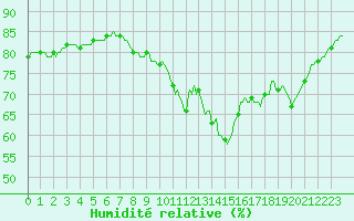 Courbe de l'humidit relative pour Saint-Jean-de-Vedas (34)