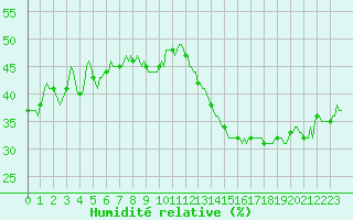 Courbe de l'humidit relative pour Jan (Esp)