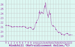 Courbe du refroidissement olien pour Perpignan (66)