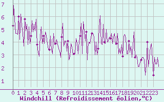 Courbe du refroidissement olien pour Gurande (44)