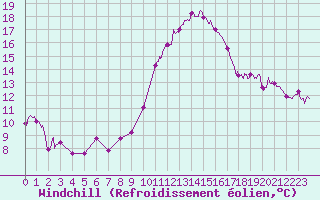 Courbe du refroidissement olien pour Melun (77)