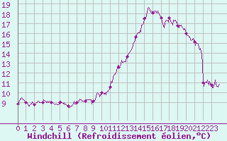 Courbe du refroidissement olien pour Le Havre - Octeville (76)