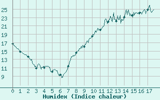 Courbe de l'humidex pour Saint-Priv (89)