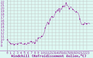 Courbe du refroidissement olien pour Saint-Martin-de-Fressengeas (24)