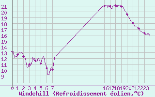 Courbe du refroidissement olien pour Perpignan (66)
