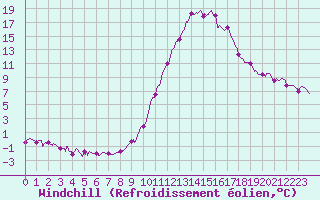Courbe du refroidissement olien pour Rosans (05)