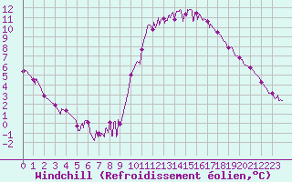 Courbe du refroidissement olien pour Niort (79)