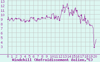 Courbe du refroidissement olien pour Marcenat (15)