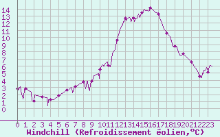 Courbe du refroidissement olien pour Dax (40)