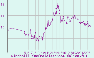 Courbe du refroidissement olien pour Poitiers (86)