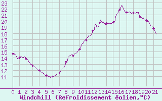 Courbe du refroidissement olien pour Montmlian (73)