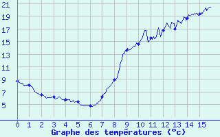 Courbe de tempratures pour Senonches (28)