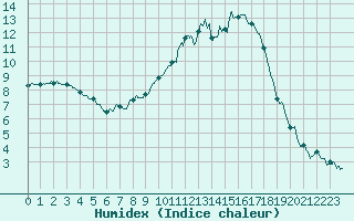 Courbe de l'humidex pour Besanon (25)