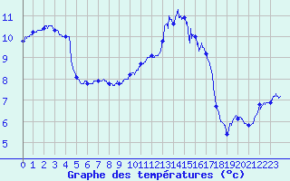 Courbe de tempratures pour Cherbourg (50)