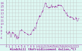 Courbe du refroidissement olien pour Albi (81)