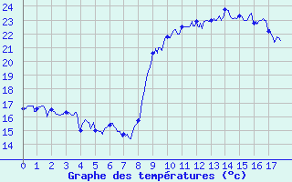 Courbe de tempratures pour Petreto Bicchisano (2A)