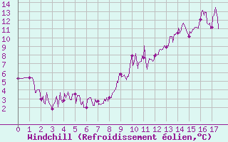 Courbe du refroidissement olien pour Val-d