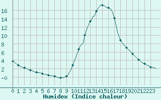 Courbe de l'humidex pour Lagarrigue (81)