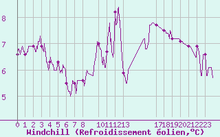 Courbe du refroidissement olien pour Evreux (27)