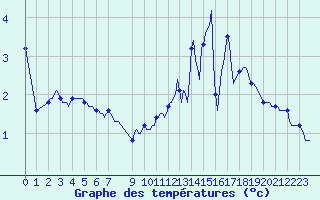 Courbe de tempratures pour Besson - Chassignolles (03)
