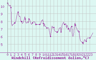 Courbe du refroidissement olien pour Almenches (61)