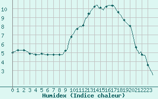 Courbe de l'humidex pour Sandillon (45)