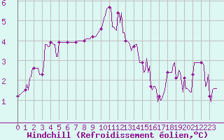 Courbe du refroidissement olien pour Hestrud (59)