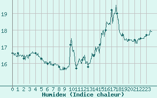 Courbe de l'humidex pour Lzignan-Corbires (11)