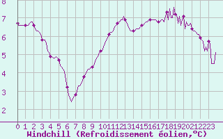 Courbe du refroidissement olien pour Saint-Germain-le-Guillaume (53)