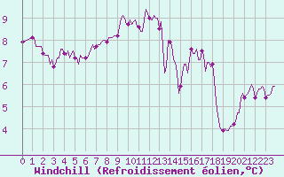 Courbe du refroidissement olien pour Caix (80)