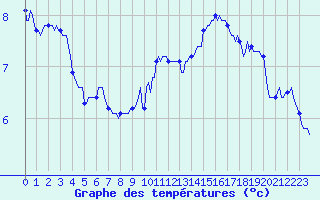 Courbe de tempratures pour Amiens - Dury (80)