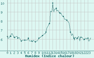 Courbe de l'humidex pour Bois-de-Villers (Be)