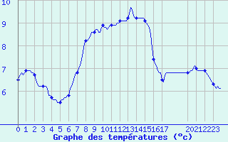 Courbe de tempratures pour Vanclans (25)