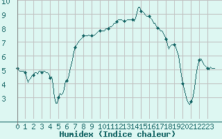 Courbe de l'humidex pour Donnemarie-Dontilly (77)