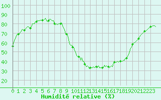 Courbe de l'humidit relative pour Aniane (34)