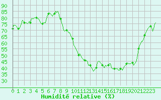 Courbe de l'humidit relative pour Gignac (34)