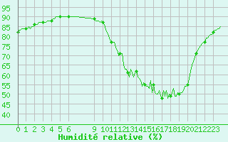 Courbe de l'humidit relative pour Cerisiers (89)