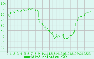 Courbe de l'humidit relative pour Rimbach-Prs-Masevaux (68)
