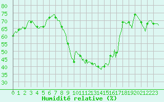 Courbe de l'humidit relative pour Vias (34)