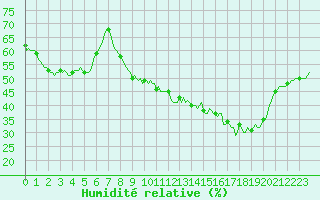Courbe de l'humidit relative pour Srzin-de-la-Tour (38)