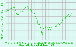 Courbe de l'humidit relative pour Mandailles-Saint-Julien (15)