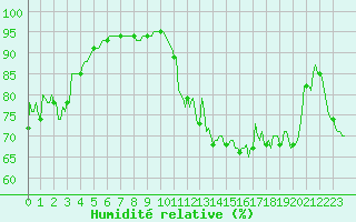 Courbe de l'humidit relative pour Valleraugue - Pont Neuf (30)