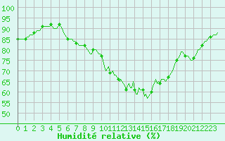 Courbe de l'humidit relative pour Chatelus-Malvaleix (23)
